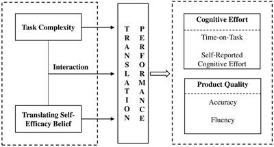 The impact of task complexity and translating self-efficacy belief on students’ translation performance: Evidence from process and product data